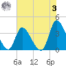 Murrells Inlet tide chart for Saturday, June 3, 2023