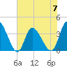 Murrells Inlet tide chart for Wednesday, June 7, 2023