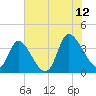 Murrells Inlet tide chart for Wednesday, July 12, 2023