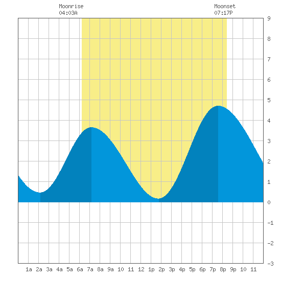 Murrells Inlet tide chart for Saturday, July 15, 2023