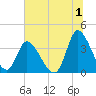 Murrells Inlet tide chart for Saturday, July 1, 2023