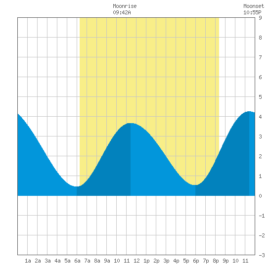 Murrells Inlet tide chart for Friday, July 21, 2023