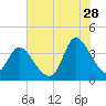 Murrells Inlet tide chart for Friday, July 28, 2023