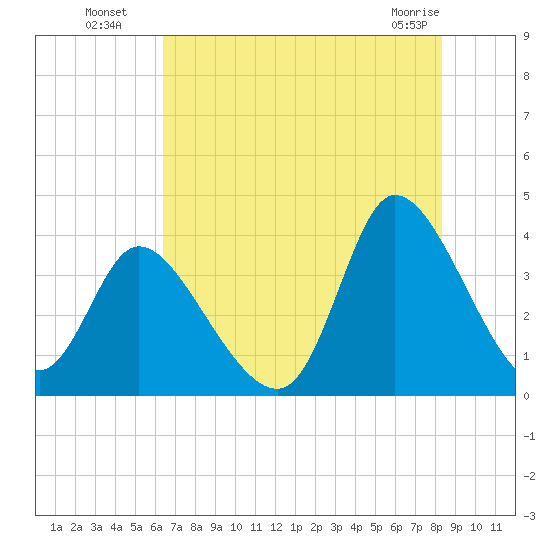 Murrells Inlet tide chart for Saturday, July 29, 2023