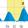 Murrells Inlet tide chart for Sunday, July 2, 2023