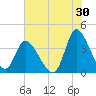 Murrells Inlet tide chart for Sunday, July 30, 2023