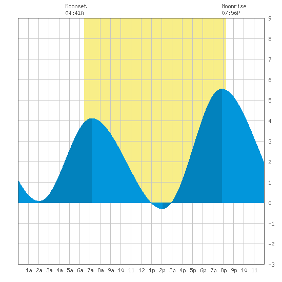 Murrells Inlet tide chart for Monday, July 31, 2023