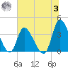 Murrells Inlet tide chart for Monday, July 3, 2023