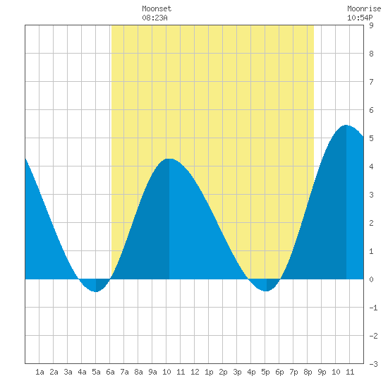 Murrells Inlet tide chart for Wednesday, July 5, 2023