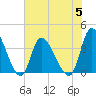 Murrells Inlet tide chart for Wednesday, July 5, 2023