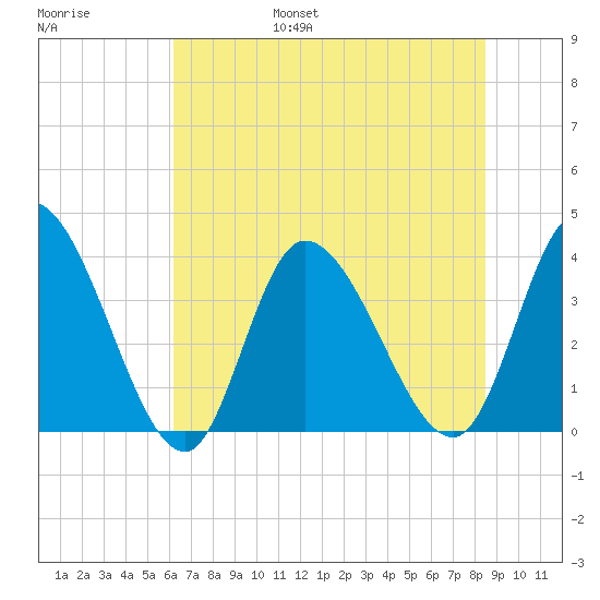 Murrells Inlet tide chart for Friday, July 7, 2023