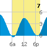 Murrells Inlet tide chart for Friday, July 7, 2023