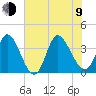 Murrells Inlet tide chart for Sunday, July 9, 2023