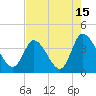 Murrells Inlet tide chart for Tuesday, August 15, 2023