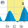 Murrells Inlet tide chart for Tuesday, August 1, 2023