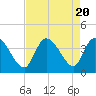 Murrells Inlet tide chart for Sunday, August 20, 2023