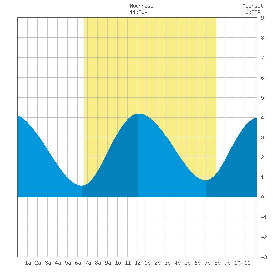 Murrells Inlet tide chart for Monday, August 21, 2023