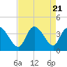 Murrells Inlet tide chart for Monday, August 21, 2023