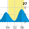 Murrells Inlet tide chart for Sunday, August 27, 2023
