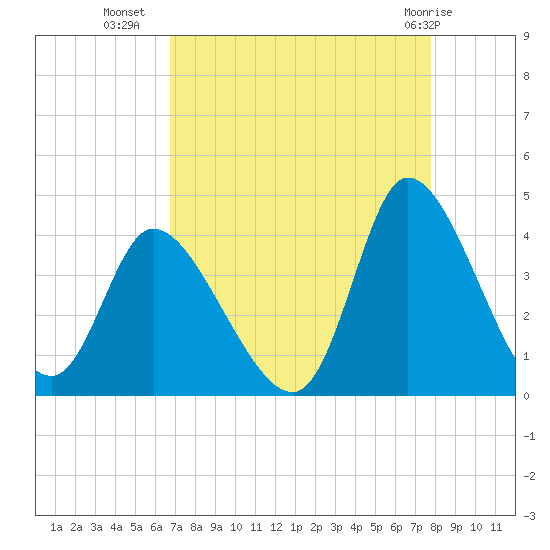 Murrells Inlet tide chart for Monday, August 28, 2023