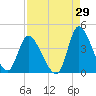 Murrells Inlet tide chart for Tuesday, August 29, 2023