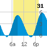 Murrells Inlet tide chart for Thursday, August 31, 2023