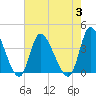 Murrells Inlet tide chart for Thursday, August 3, 2023