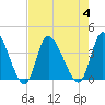 Murrells Inlet tide chart for Friday, August 4, 2023