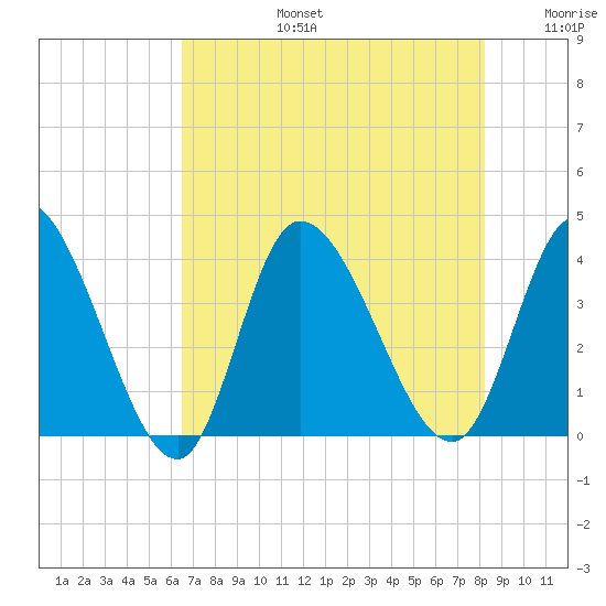 Murrells Inlet tide chart for Saturday, August 5, 2023