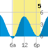 Murrells Inlet tide chart for Saturday, August 5, 2023