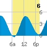 Murrells Inlet tide chart for Sunday, August 6, 2023