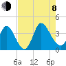 Murrells Inlet tide chart for Tuesday, August 8, 2023