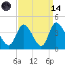 Murrells Inlet tide chart for Thursday, September 14, 2023
