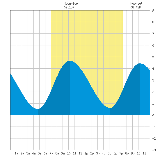 Murrells Inlet tide chart for Sunday, September 17, 2023