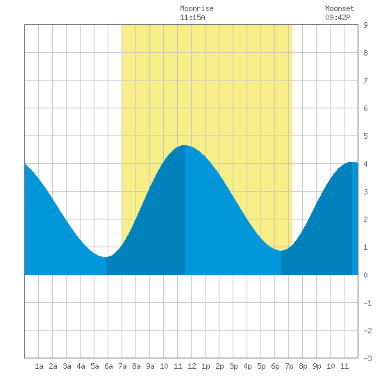 Murrells Inlet tide chart for Tuesday, September 19, 2023