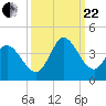 Murrells Inlet tide chart for Friday, September 22, 2023
