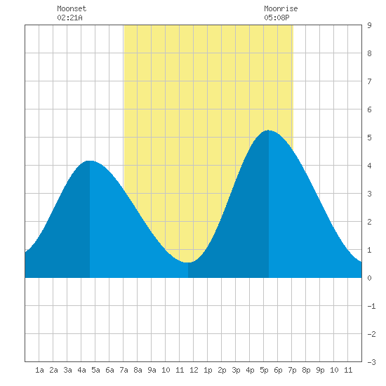 Murrells Inlet tide chart for Monday, September 25, 2023