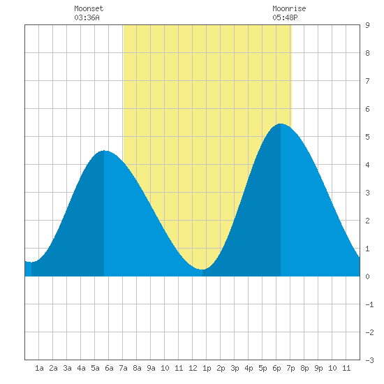 Murrells Inlet tide chart for Tuesday, September 26, 2023