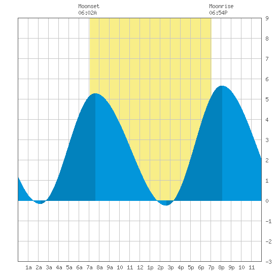 Murrells Inlet tide chart for Thursday, September 28, 2023
