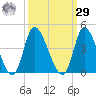 Murrells Inlet tide chart for Friday, September 29, 2023