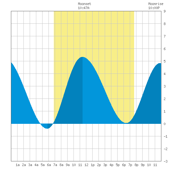 Murrells Inlet tide chart for Sunday, September 3, 2023
