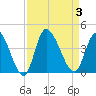 Murrells Inlet tide chart for Sunday, September 3, 2023