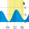 Murrells Inlet tide chart for Tuesday, September 5, 2023