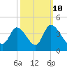 Murrells Inlet tide chart for Tuesday, October 10, 2023