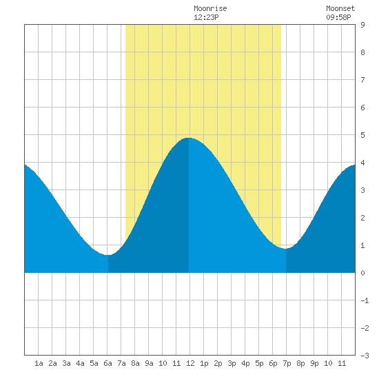 Murrells Inlet tide chart for Thursday, October 19, 2023
