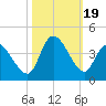 Murrells Inlet tide chart for Thursday, October 19, 2023