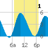 Murrells Inlet tide chart for Sunday, October 1, 2023