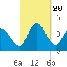 Murrells Inlet tide chart for Friday, October 20, 2023