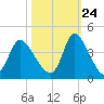 Murrells Inlet tide chart for Tuesday, October 24, 2023