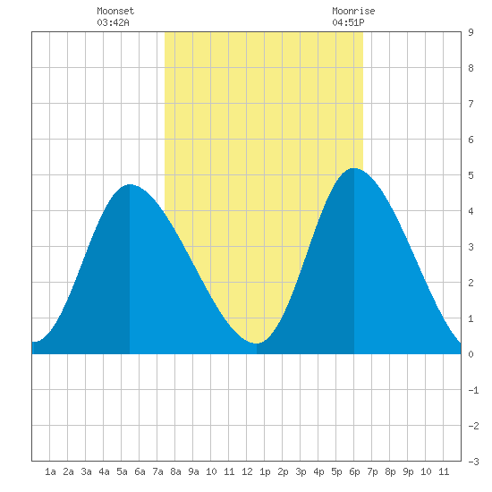 Murrells Inlet tide chart for Wednesday, October 25, 2023